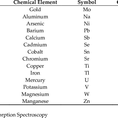 Chemical elements and their symbols cited during this review. | Download Scientific Diagram