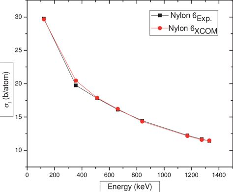 A Typical Plot Of Total Electronic Cross Section Versus Energy For