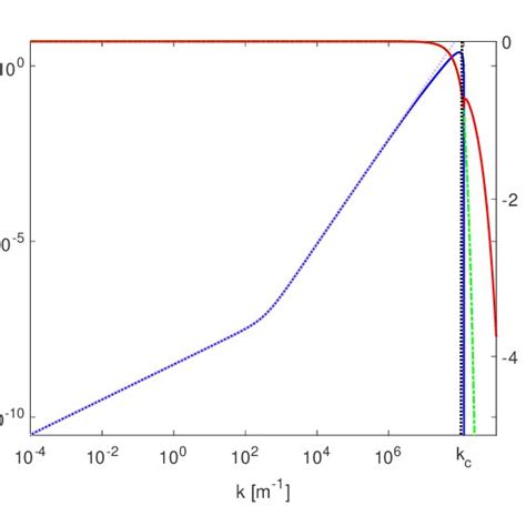 Dispersion relation for gravity-capillary waves propagating at the... | Download Scientific Diagram