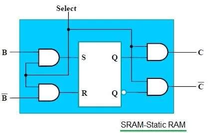 SRAM vs DRAM | Difference between SRAM and DRAM Memory