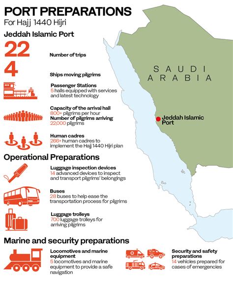 Saudi Ports Authority Launches Plan For Hajj Pilgrims Arriving By Sea