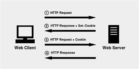 Cookies Sessions And Local Storage Ness Digital Engineering