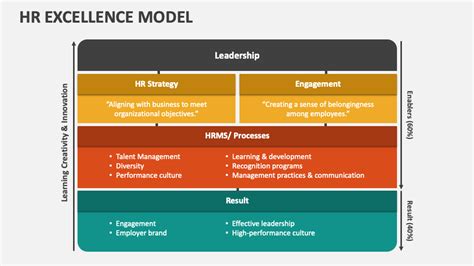 HR Excellence Model PowerPoint And Google Slides Template PPT Slides