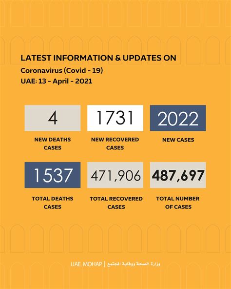 وزارة الصحة ووقاية المجتمع Mohap Uae On Twitter آخر الإحصائيات حول