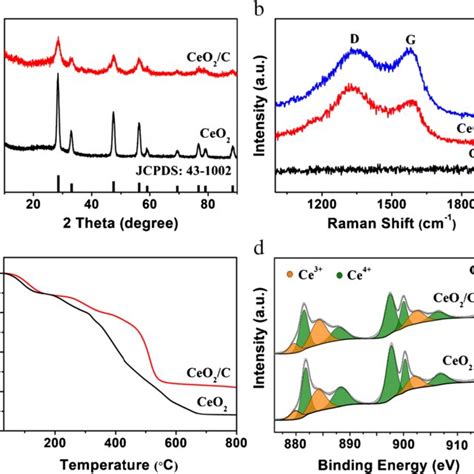 A Xrd Patterns Of Ceo2 Nanotubes And Ceo2c B Raman Spectra Of