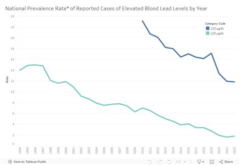 Trends In Workplace Lead Exposure Lead Cdc