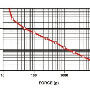 The relationship between the resistance of FSR402 and force | Download ...
