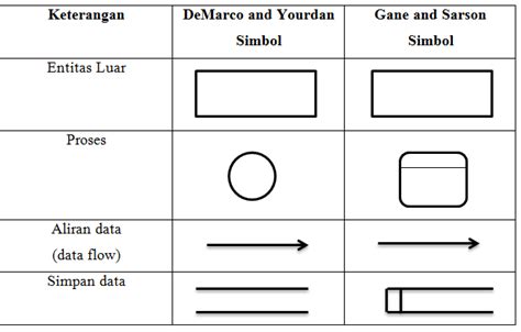 Simbol Data Flow Diagram Dan Penjelasannya Apa Itu Dfd And Erd