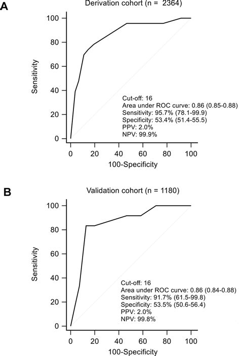 Roc Analysis Of The Dm Hcc Risk Score In Predicting Development Hcc In Download Scientific