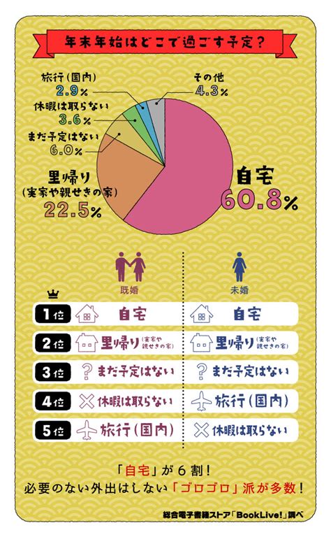 年末年始はどう過ごす？最大9連休も自宅で過ごす人が60％！3ページ目 Lovely