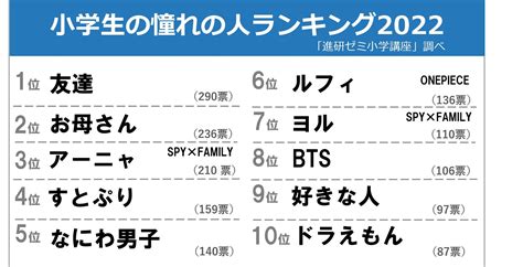 進研ゼミ小学講座」 小学生13000人に聞きました！2022年総決算ランキング＞憧れの人ベスト3は「友達」「お母さん」「アーニャ