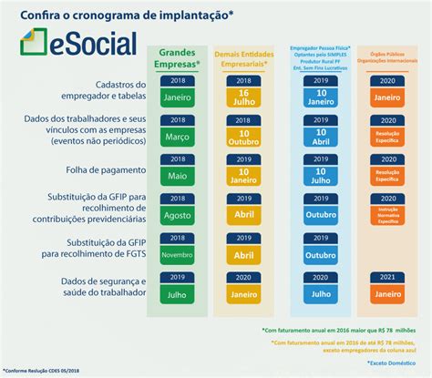 SST Online Novo Cronograma E Leiautes Dos Eventos De SST No ESocial