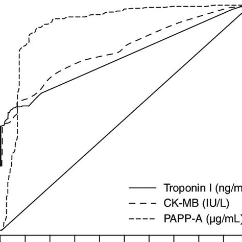 Mean Pregnancy Associated Plasma Protein A Papp A Levels In