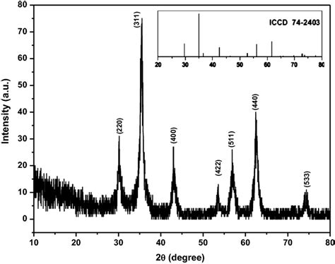 Xrd Patterns Of The Prepared Cu Zn Ferrites Nanoparticles Download