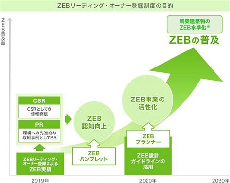 Sii：一般社団法人 環境共創イニシアチブ｜zebリーディング・オーナー（令和5年度 ネット・ゼロ・エネルギー・ビル（zeb）実証事業）