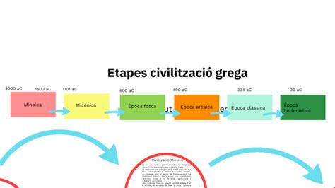 Etapes Civilitzaci Grega By Carles Mateo Hern Ndez On Prezi