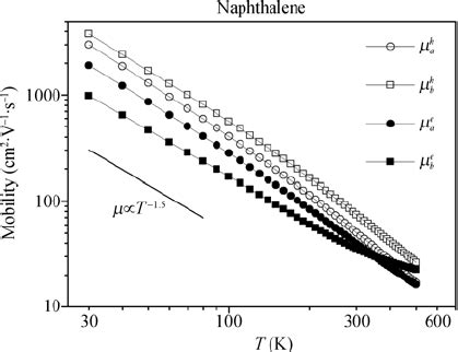 The Temperature Dependence Of Carrier Mobility For Naphthalene The