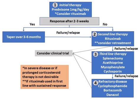 Rituximab Use In Warm And Cold Autoimmune Hemolytic Anemia