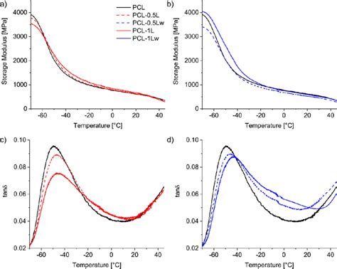 Representative curves of storage moduli a b and tanδ c d