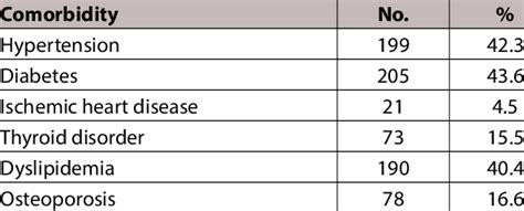 Frequency Of Comorbidities In Patients With Rheumatoid Arthritis