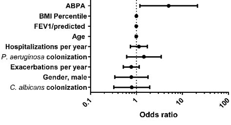 Association Factors Of Pet Ownership Odds Ratio Plot P Aeruginosa