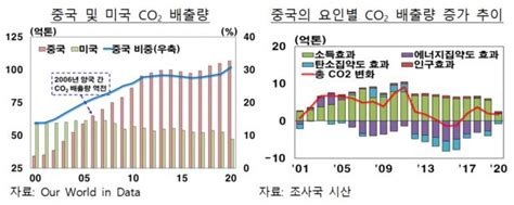 中 탄소중립 정책 박차韓 고급소비재 수출·공급망 다원화 필요 네이트 뉴스