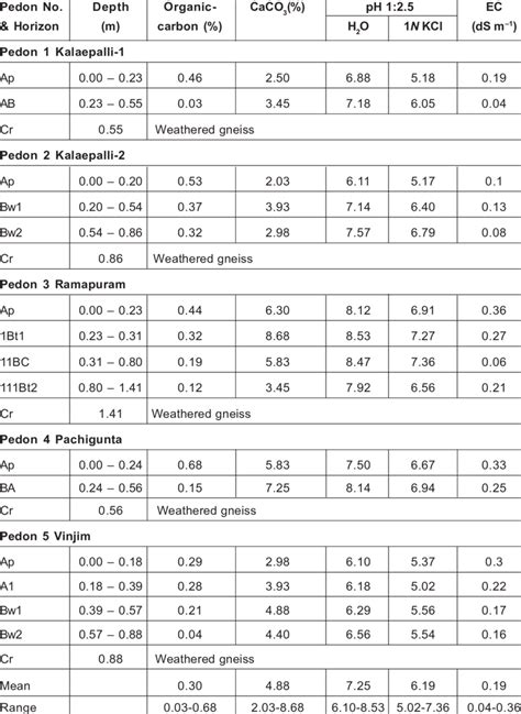 Physico Chemical Properties Of Soils Download Scientific Diagram