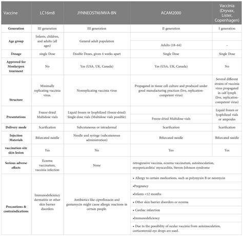 Frontiers The Prospective Outcome Of The Monkeypox Outbreak In 2022