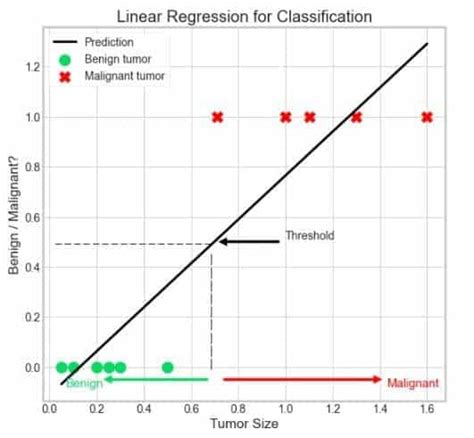 Pourquoi S Appelle T Il R Gression Logistique Et Non Classification