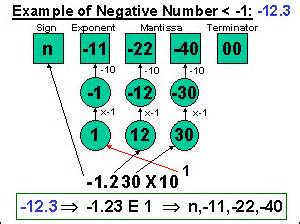 Base One Number Class Internal Representation With Diagrams And