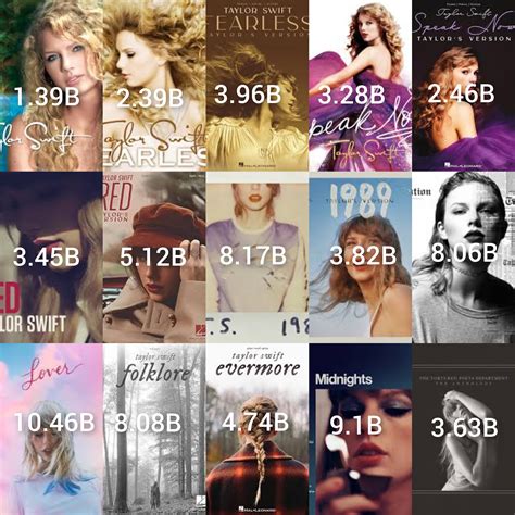 Taylor Swift's album streams on spotify (current vs year end