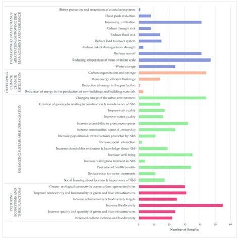 Multiple Benefits Nbs Download Scientific Diagram