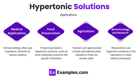 Hypertonic Solution - Definition, Example, In cells & Applications