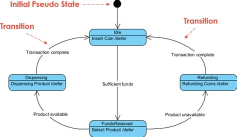 Activity Diagram Vs State Machine Activity Diagram Vs State