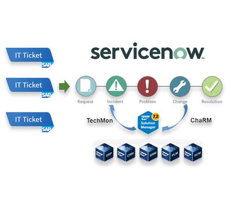 ServiceNow Connector For SAP Solution Manager ChaRM ITSM And Alerting