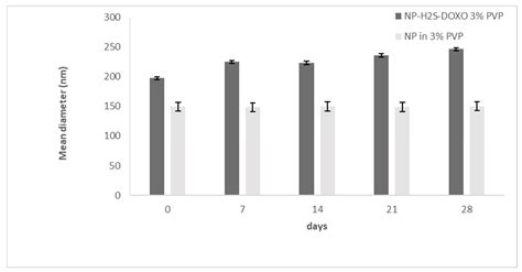 Ijms Free Full Text Naked And Decorated Nanoparticles Containing