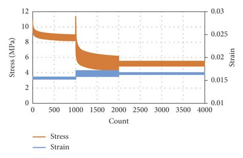 Typical Stress Strain Curves In The Experiment Download Scientific Diagram