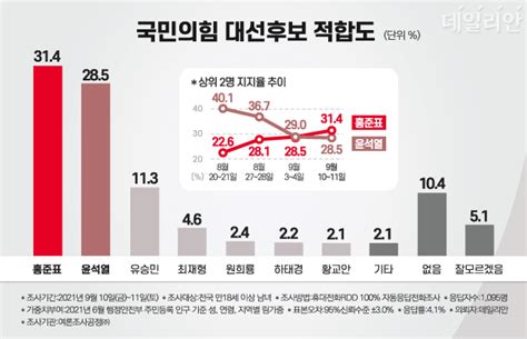 데일리안 여론조사 野 홍준표 314 윤석열 285與 이재명 310 이낙연 245