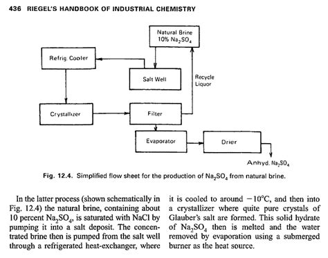 Ammonium Nitrate Production