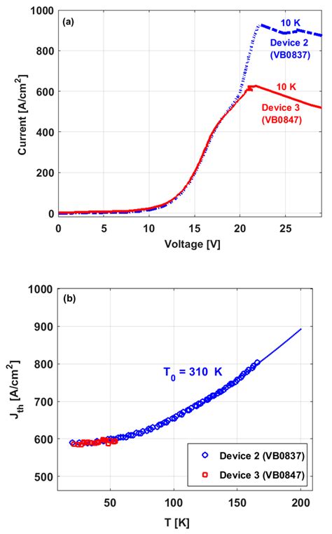 The Significance Of Carrier Leakage For Stable Lasing In Split Well