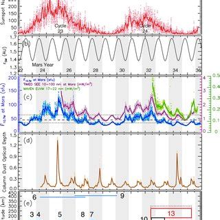 Mars Atmosphere And Volatile Evolution Neutral Gas And Ion Mass