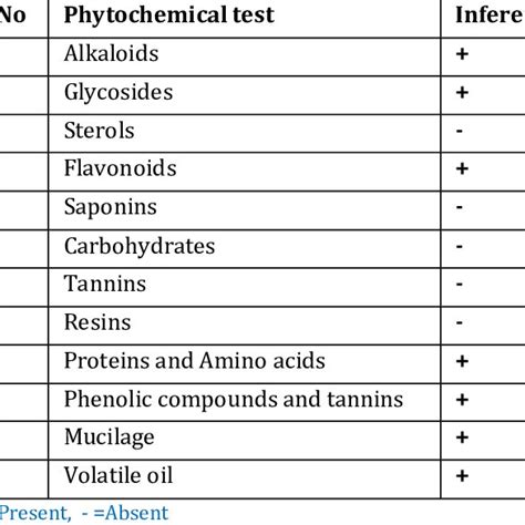 Preliminary Phytochemical Screening For The Ethanolic Extract Of