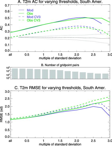 A Two Meter Temperature Anomaly Correlation Ac And C