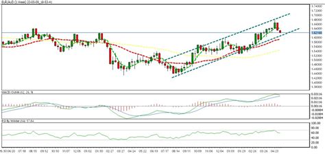 In the weekly charts, EURAUD is trading in an up channel. EURAUD is currently trading above the ...