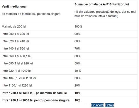 Ajutor pentru încălzirea locuinței și supliment pentru energie Cine