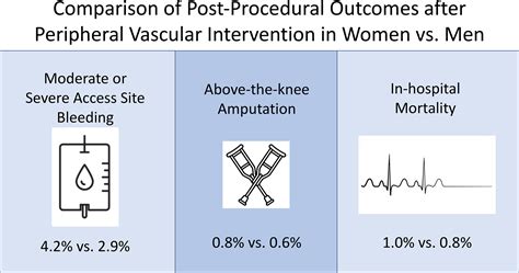 Sex Based Differences In Periprocedural Complications Following Lower Extremity Peripheral