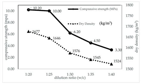 Relationship Between Compressive Strength And Density Of Control Fc Due