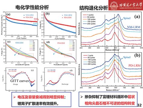 锂离子电池富锂锰基正极材料的可控制备与性能研究 河南诺巴迪材料科技有限公司