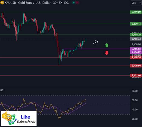 Technical Analysis Gold XAU USD 23 August 2024 Likerebateforex