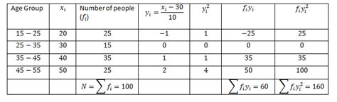 Standard Deviation Formula - Shortcut Method | Frequency Distributions ...